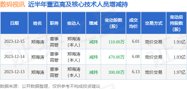 数码视讯：12月15日高管郑海涛减持股份合计110万股